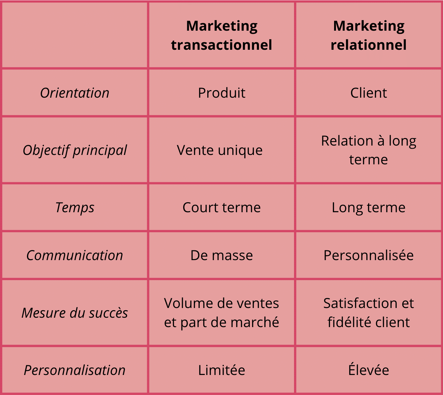 Capture decran 2025 07 15 a 16.27.47 - Marketing relationnel - créez une relation durable avec vos clients